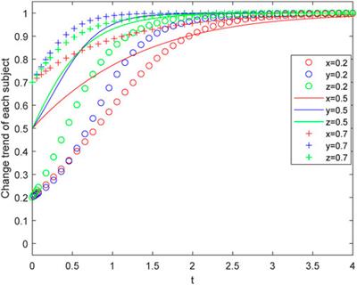 Research on the evolutionary game of multi-agent collaborative supervision of enterprise green behavior driven by big data